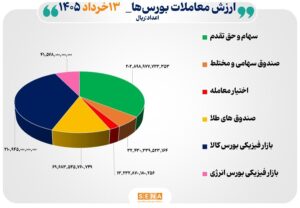 ۵۷ هزار میلیارد تومان مبادله اوراق بهادار و کالا در ۴ بورس ایران