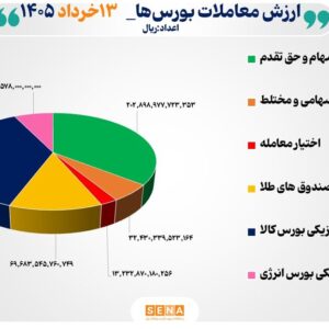 ۵۷ هزار میلیارد تومان مبادله اوراق بهادار و کالا در ۴ بورس ایران