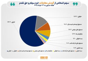 تعداد سهام‌داران فعال بورس در هفته گذشته از مرز ۵۱۸ هزار کد فراتر رفت