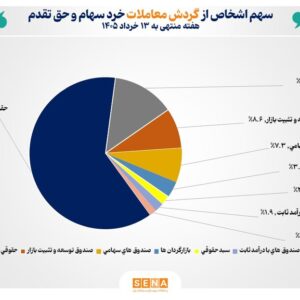 تعداد سهام‌داران فعال بورس در هفته گذشته از مرز ۵۱۸ هزار کد فراتر رفت