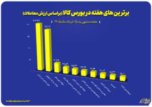 معرفی ۱۰ شرکت برتر بورس کالا در هفته نخست خرداد