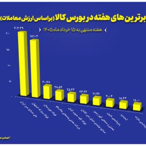 معرفی ۱۰ شرکت برتر بورس کالا در هفته نخست خرداد