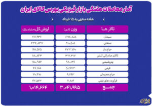 معامله ۳ میلیون تن محصول در بورس کالا
