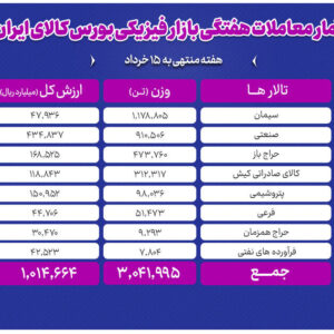 معامله ۳ میلیون تن محصول در بورس کالا
