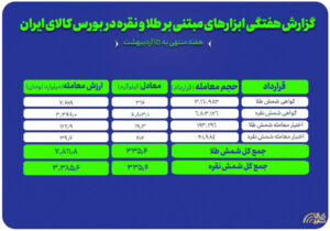 دادوستد ۶.۸ تن شمش نقره و ۳۱۶ کیلوگرم شمش طلا در بازار گواهی سپرده بورس کالا