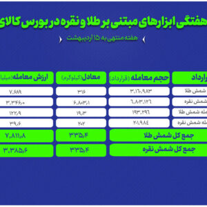 دادوستد ۶.۸ تن شمش نقره و ۳۱۶ کیلوگرم شمش طلا در بازار گواهی سپرده بورس کالا