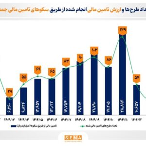 معرفی برترین سکوهای تامین مالی جمعی در ۲ ماه نخست امسال/ تامین مالی از طریق سکوها ۳۹.۵ درصد رشد کرد/ سکوهای تامین مالی جمعی ۳.۱ همت برای ۱۴۱ طرح، منابع جمع کردند