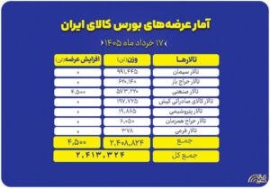 تمرکز بر سنگ‌آهن و سیمان در عرضه‌های امروز بورس کالا