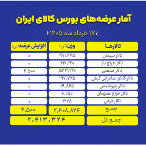تمرکز بر سنگ‌آهن و سیمان در عرضه‌های امروز بورس کالا