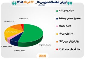 ۳۶ هزار میلیارد تومان مبادله اوراق بهادار و کالا در ۴ بورس ایران