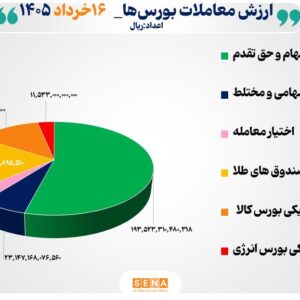۳۶ هزار میلیارد تومان مبادله اوراق بهادار و کالا در ۴ بورس ایران