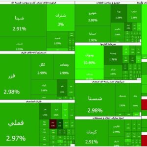 ثبت بالاترین رکورد تاریخی برای ۴ شاخص بورس تهران