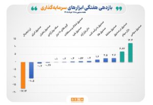صندوق‌های سهامی قابل معامله، پربازده‌ترین ابزار سرمایه‌گذاری در نیمه خرداد