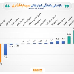 صندوق‌های سهامی قابل معامله، پربازده‌ترین ابزار سرمایه‌گذاری در نیمه خرداد
