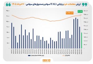ارزش معاملات خرد «سهام و صندوق‌های سهامی» به مرز ۱۵ همت رسید