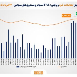 ارزش معاملات خرد «سهام و صندوق‌های سهامی» به مرز ۱۵ همت رسید