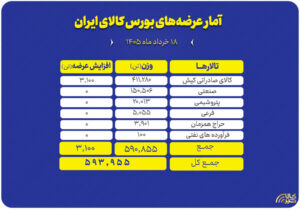 پیشتازی تالار صادراتی در معاملات امروز بورس کالا