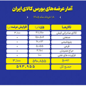 پیشتازی تالار صادراتی در معاملات امروز بورس کالا