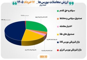 ۵۳ هزار میلیارد تومان مبادله اوراق بهادار و کالا در ۴ بورس ایران
