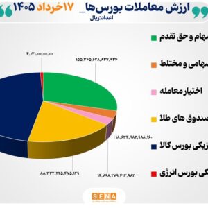 ۵۳ هزار میلیارد تومان مبادله اوراق بهادار و کالا در ۴ بورس ایران