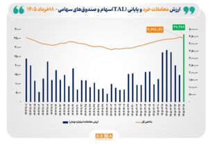 ثبت بالاترین رکورد تاریخی در ارزش معاملات خرد سهام و صندوق‌های سهامی/ ارزش معاملات خرد «سهام و صندوق‌های سهامی» از مرز ۳۷ همت عبور کرد