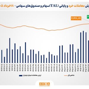 ثبت بالاترین رکورد تاریخی در ارزش معاملات خرد سهام و صندوق‌های سهامی/ ارزش معاملات خرد «سهام و صندوق‌های سهامی» از مرز ۳۷ همت عبور کرد