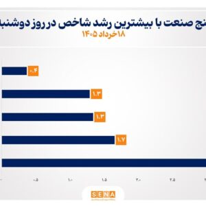 ۵ صنعت بورس با رشد شاخص مواجه شدند