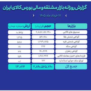 ارزش معاملات بازار مالی و مشتقه به ۱۳ همت رسید