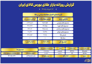 ثبت ارزش ۹.۳ همتی صندوق های طلا