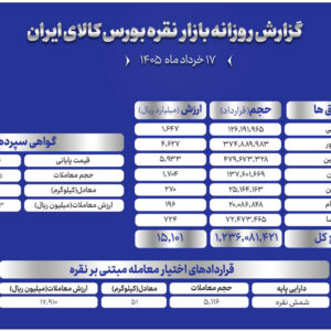 از معامله ۱.۲۸ تن شمش تا ورود ۱۵۰۰ میلیاردی به صندوق‌های نقره