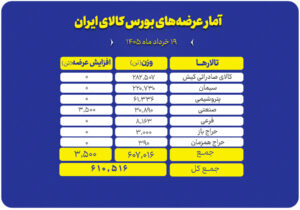 جزئیات عرضه‌های امروز بورس کالا؛ از فولاد و سیمان تا محصولات پتروشیمی