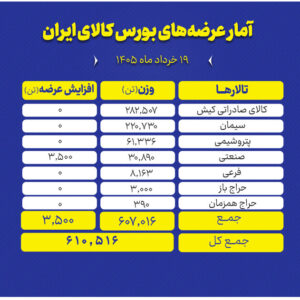 جزئیات عرضه‌های امروز بورس کالا؛ از فولاد و سیمان تا محصولات پتروشیمی