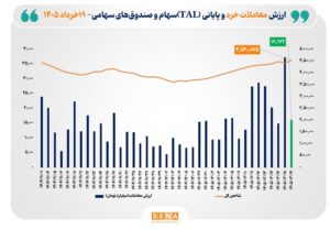 ثبت بالاترین رکورد تاریخی در رقم رشد شاخص کل بورس تهران/ ارزش معاملات خرد «سهام و صندوق‌های سهامی» از مرز ۱۶ همت عبور کرد