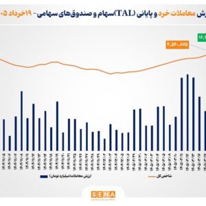 ثبت بالاترین رکورد تاریخی در رقم رشد شاخص کل بورس تهران/ ارزش معاملات خرد «سهام و صندوق‌های سهامی» از مرز ۱۶ همت عبور کرد