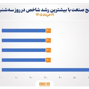 رشد شاخص‌های همه صنایع بورس در مبادلات روز سه‌شنبه