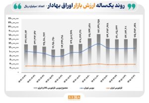 ارزش بازار اوراق بهادار در ۴ بورس ایران با رشد ۲۱ درصدی به محدوده ۱۶ هزار و ۵۴۸ همت رسید