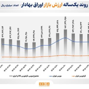 ارزش بازار اوراق بهادار در ۴ بورس ایران با رشد ۲۱ درصدی به محدوده ۱۶ هزار و ۵۴۸ همت رسید