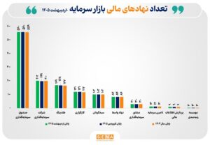 تعداد نهادهای مالی بازار سرمایه به ۱۲۹۳ نهاد رسید