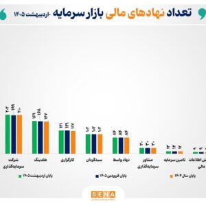 تعداد نهادهای مالی بازار سرمایه به ۱۲۹۳ نهاد رسید