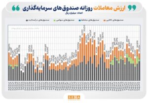  بازگشت نقدینگی به ETFها/ رکورد ورود پول به صندوق‌های سهامی و مختلط شکسته شد