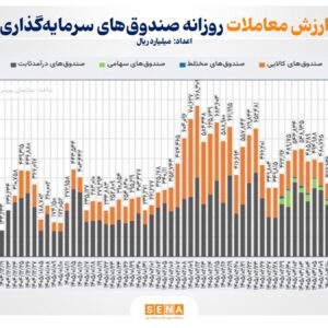  بازگشت نقدینگی به ETFها/ رکورد ورود پول به صندوق‌های سهامی و مختلط شکسته شد