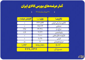 عرضه ۴۲۹ هزار تن انواع محصول، امروز در بورس کالا