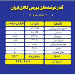 عرضه ۴۲۹ هزار تن انواع محصول، امروز در بورس کالا