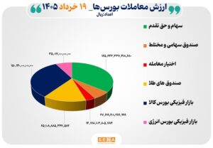 ۴۶ هزار میلیارد تومان مبادله اوراق بهادار و کالا در ۴ بورس ایران