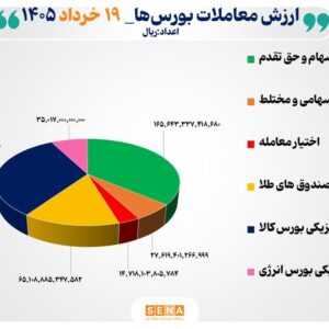 ۴۶ هزار میلیارد تومان مبادله اوراق بهادار و کالا در ۴ بورس ایران