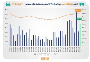 ارزش معاملات خرد «سهام و صندوق‌های سهامی» از مرز ۲۴ همت عبور کرد