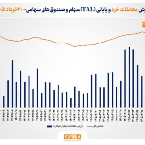 ارزش معاملات خرد «سهام و صندوق‌های سهامی» از مرز ۲۴ همت عبور کرد
