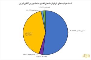موقعیت‌های باز از مرز ۶۰ میلیون قرارداد عبور کرد
