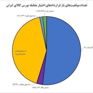 موقعیت‌های باز از مرز ۶۰ میلیون قرارداد عبور کرد