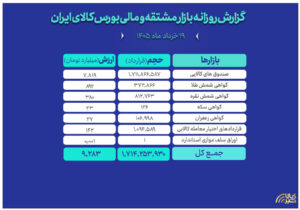 ارزش معاملات بازار مالی و مشتقه بورس کالا به ۹.۲ همت رسید